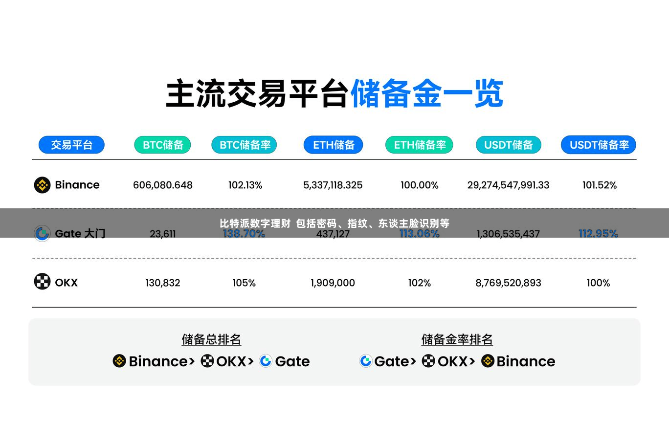 比特派数字理财  包括密码、指纹、东谈主脸识别等